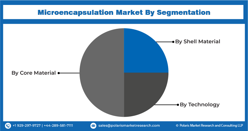 Microencapsulation Market Size